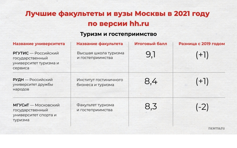 Выпускники РГУТИС — одни из самых востребованных специалистов на рынке труда