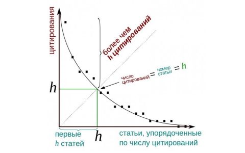 РГУТИС вошел в «предметный рейтинг по индексу Хирша-2021» Агрегатора независимой оценки качества высшего образования